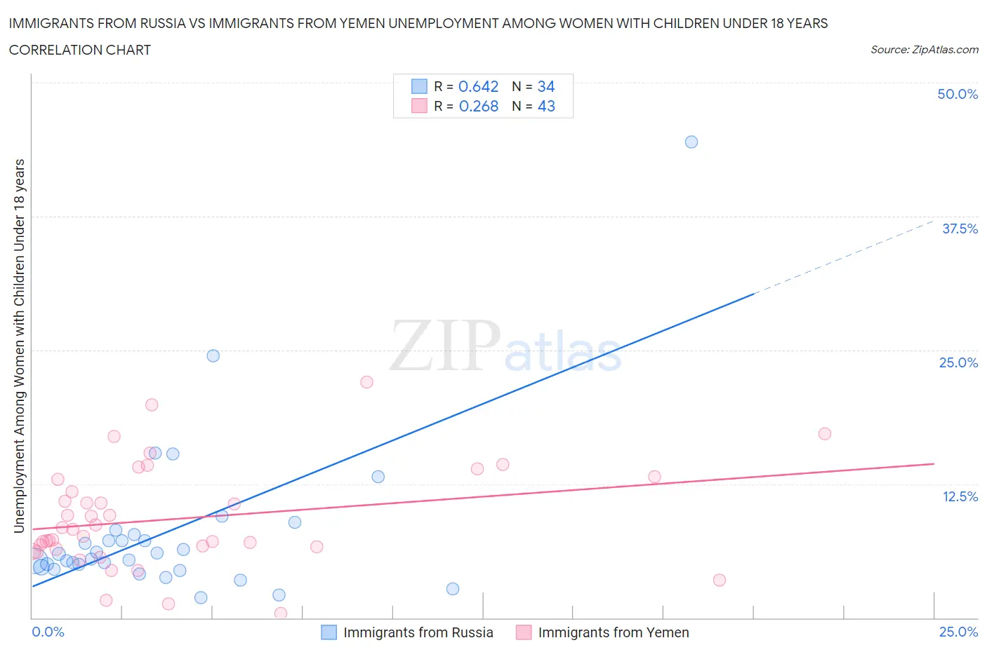 Immigrants from Russia vs Immigrants from Yemen Unemployment Among Women with Children Under 18 years