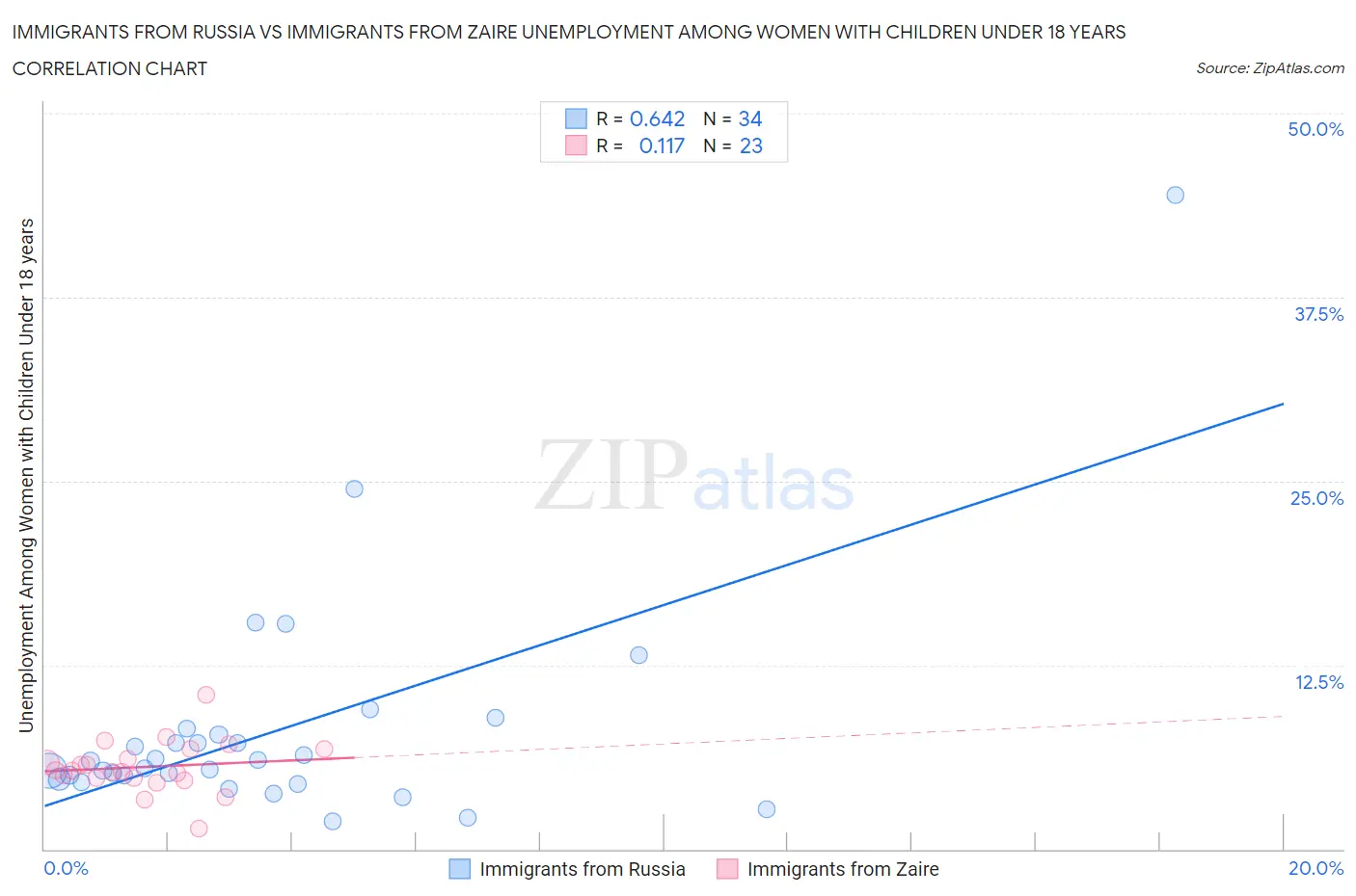 Immigrants from Russia vs Immigrants from Zaire Unemployment Among Women with Children Under 18 years