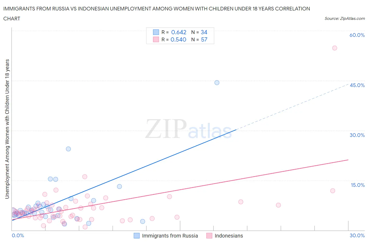 Immigrants from Russia vs Indonesian Unemployment Among Women with Children Under 18 years