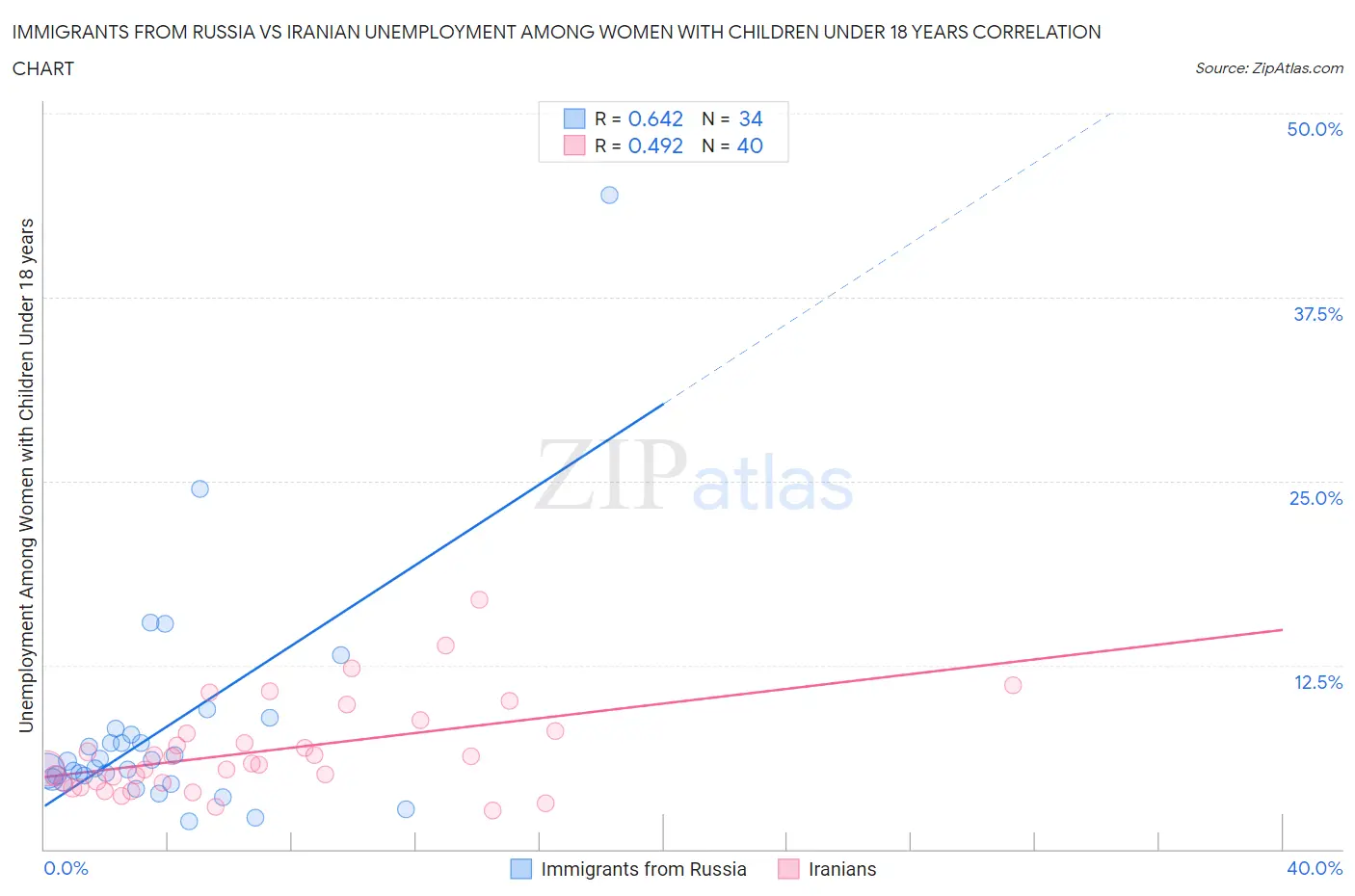 Immigrants from Russia vs Iranian Unemployment Among Women with Children Under 18 years