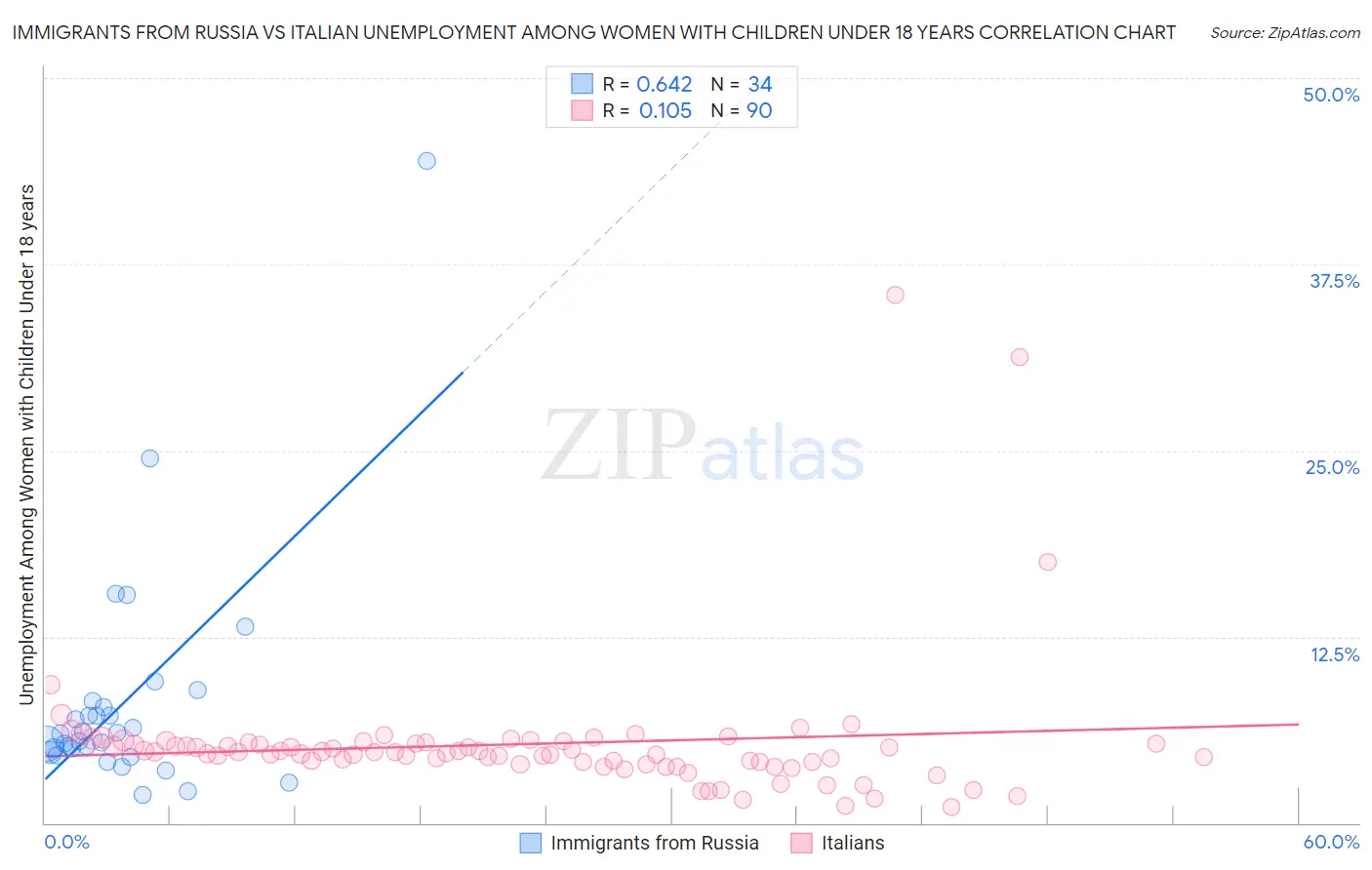 Immigrants from Russia vs Italian Unemployment Among Women with Children Under 18 years