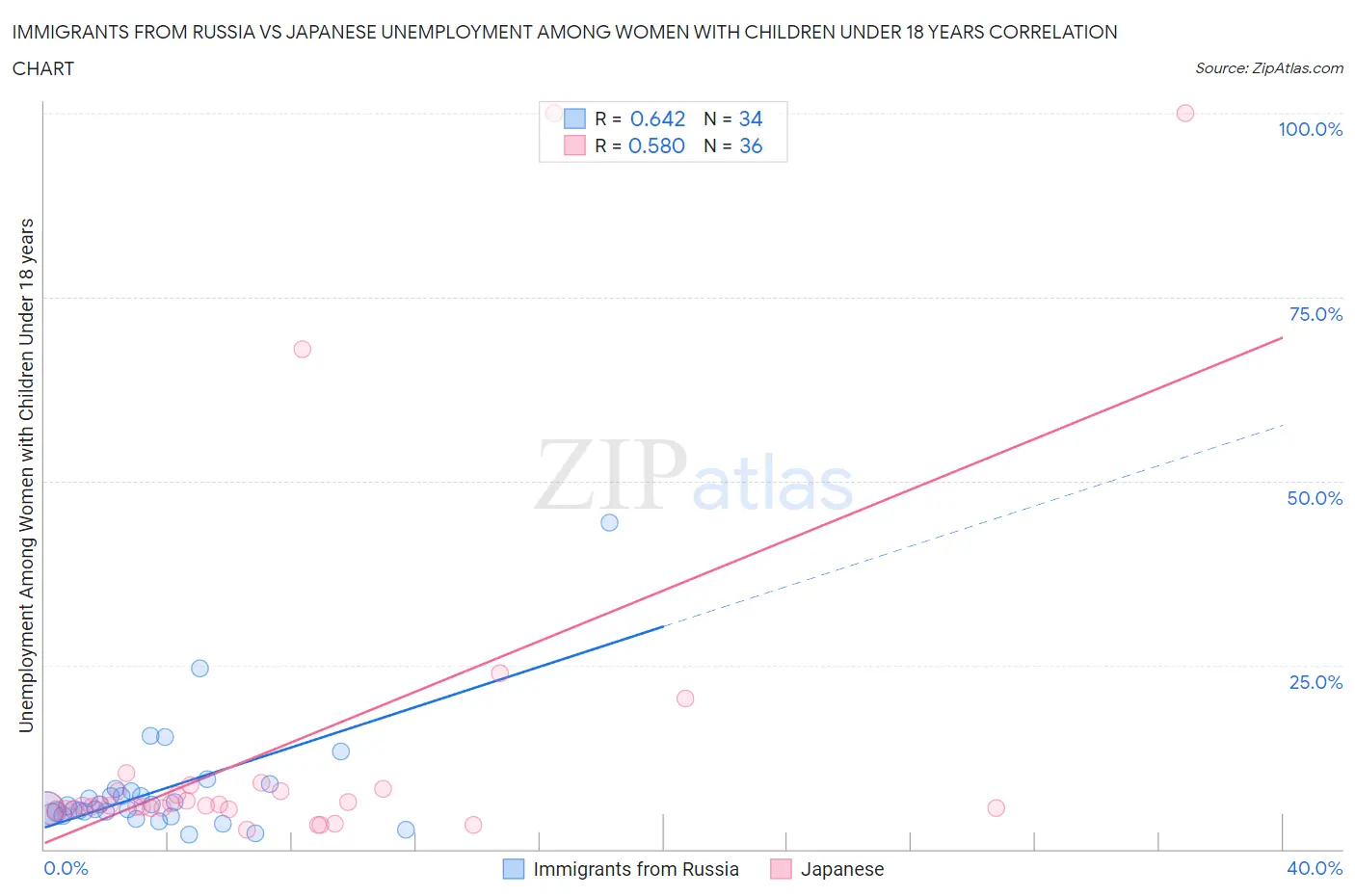 Immigrants from Russia vs Japanese Unemployment Among Women with Children Under 18 years