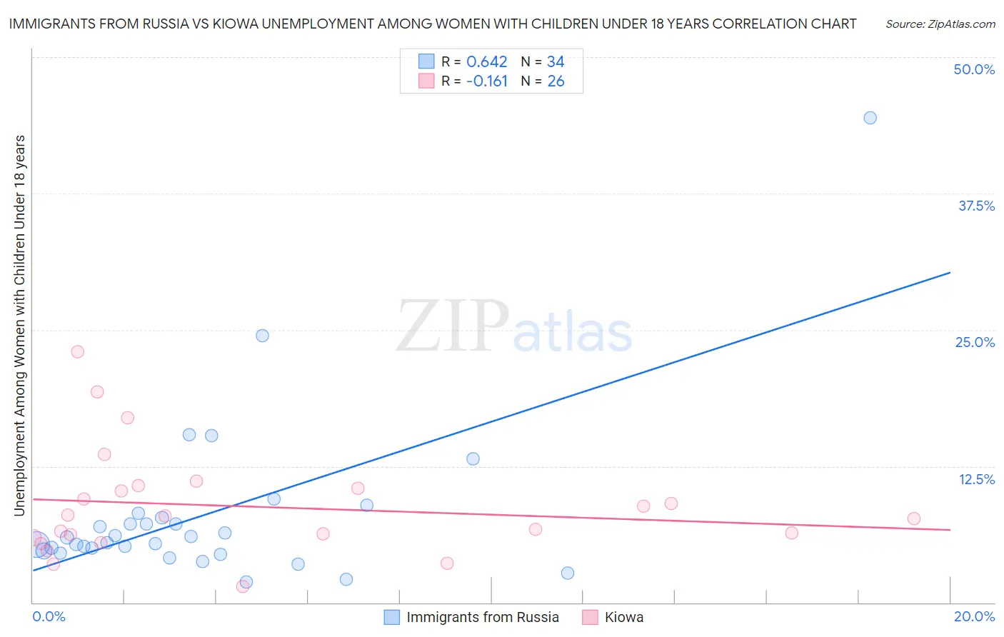 Immigrants from Russia vs Kiowa Unemployment Among Women with Children Under 18 years