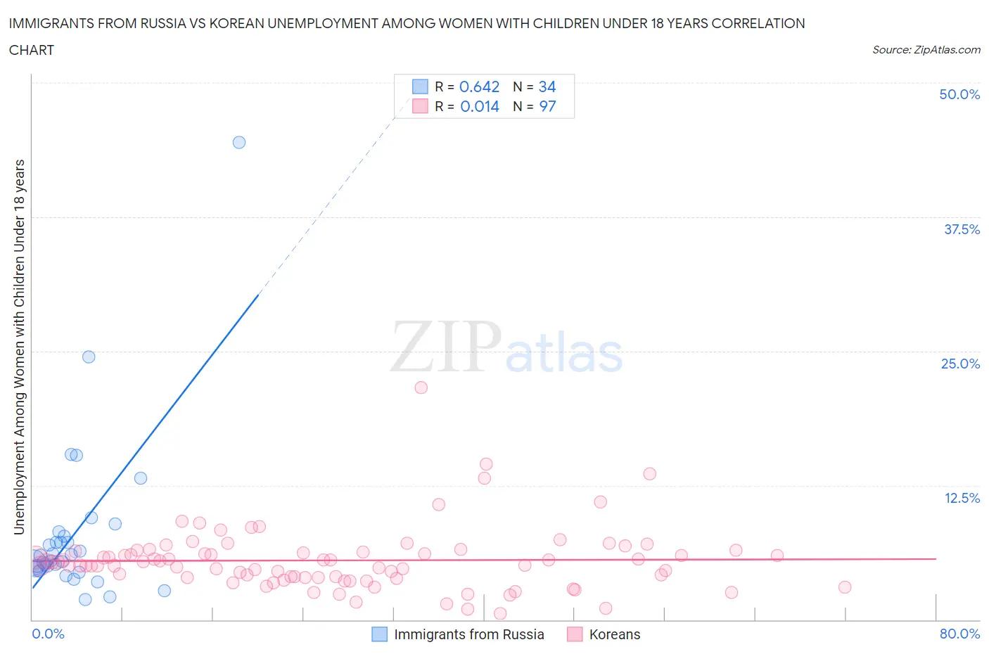 Immigrants from Russia vs Korean Unemployment Among Women with Children Under 18 years