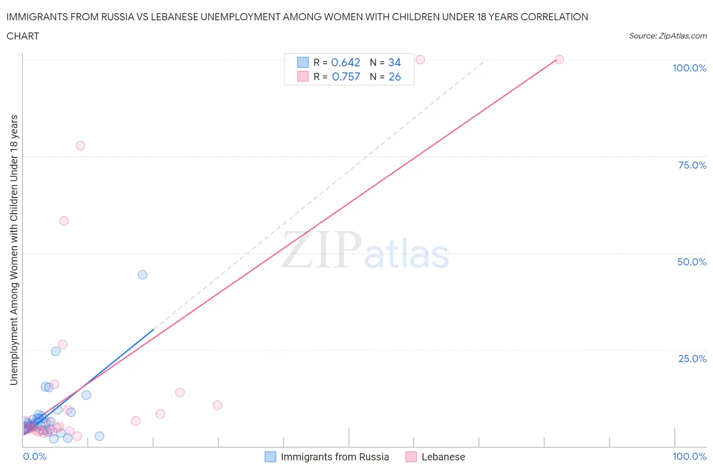 Immigrants from Russia vs Lebanese Unemployment Among Women with Children Under 18 years