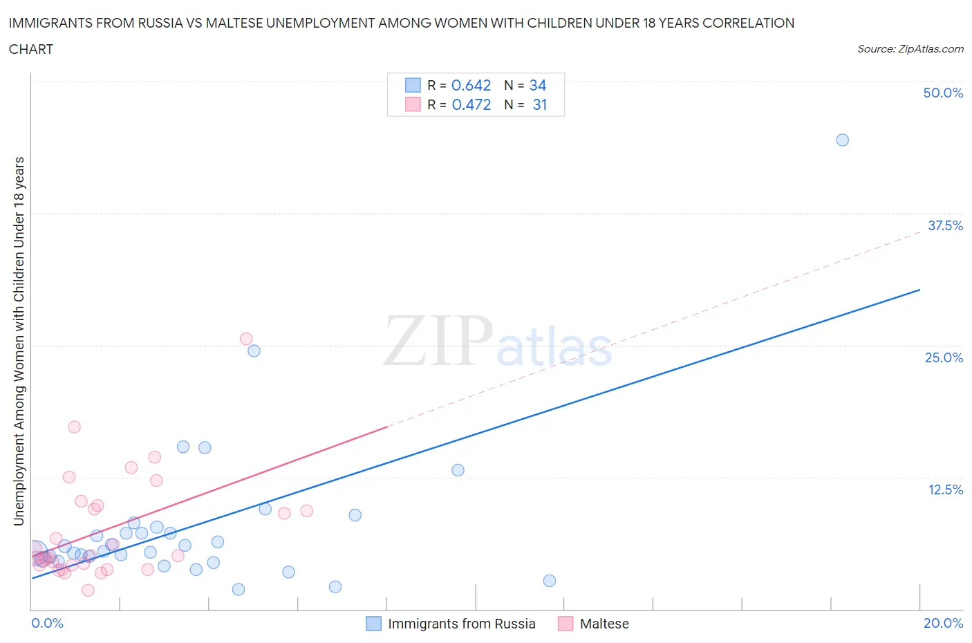 Immigrants from Russia vs Maltese Unemployment Among Women with Children Under 18 years