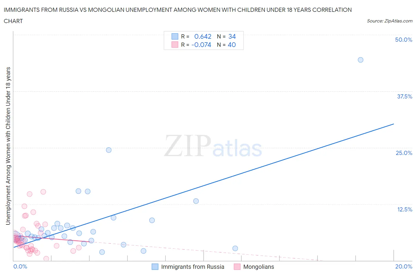 Immigrants from Russia vs Mongolian Unemployment Among Women with Children Under 18 years