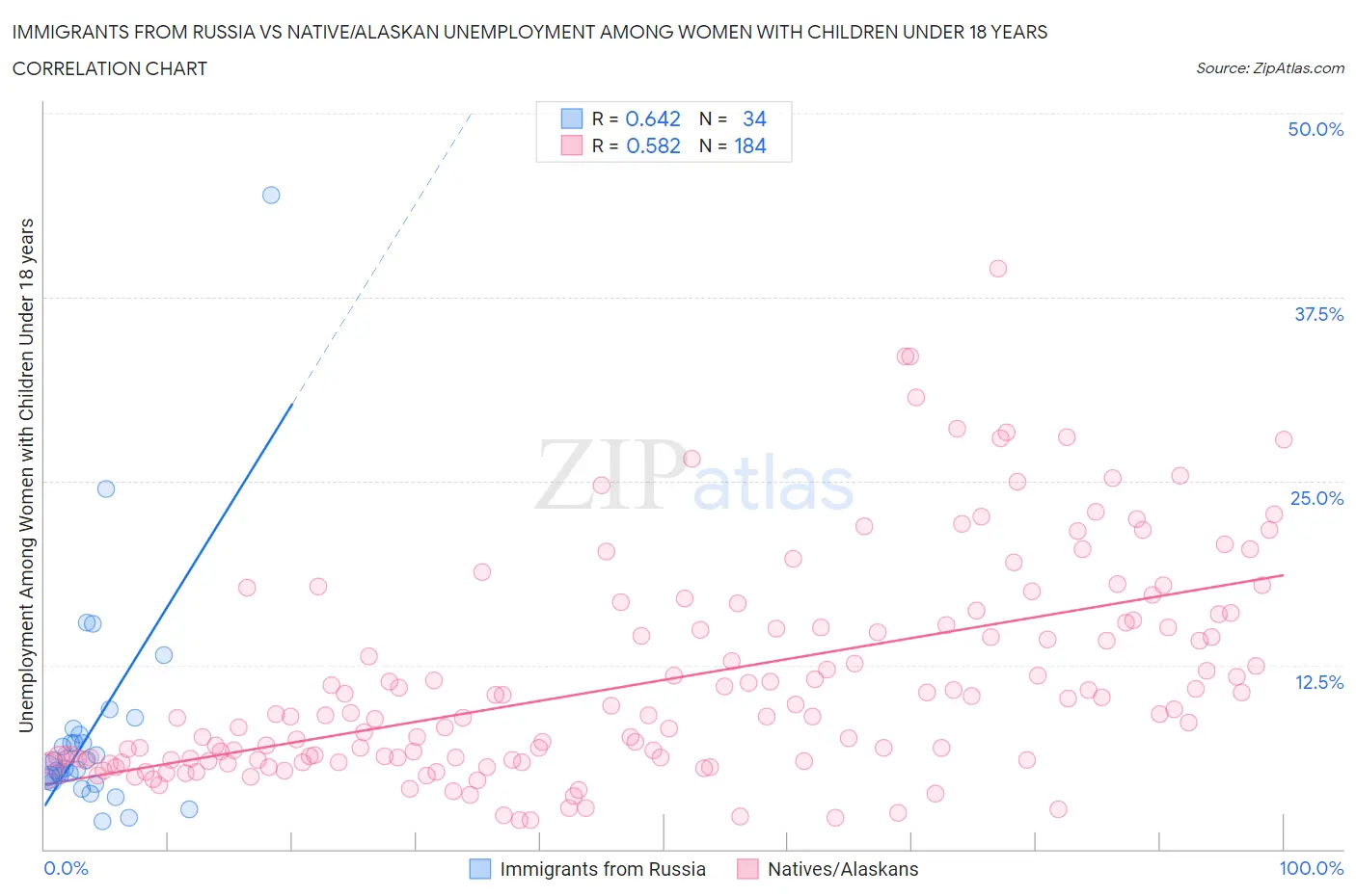 Immigrants from Russia vs Native/Alaskan Unemployment Among Women with Children Under 18 years