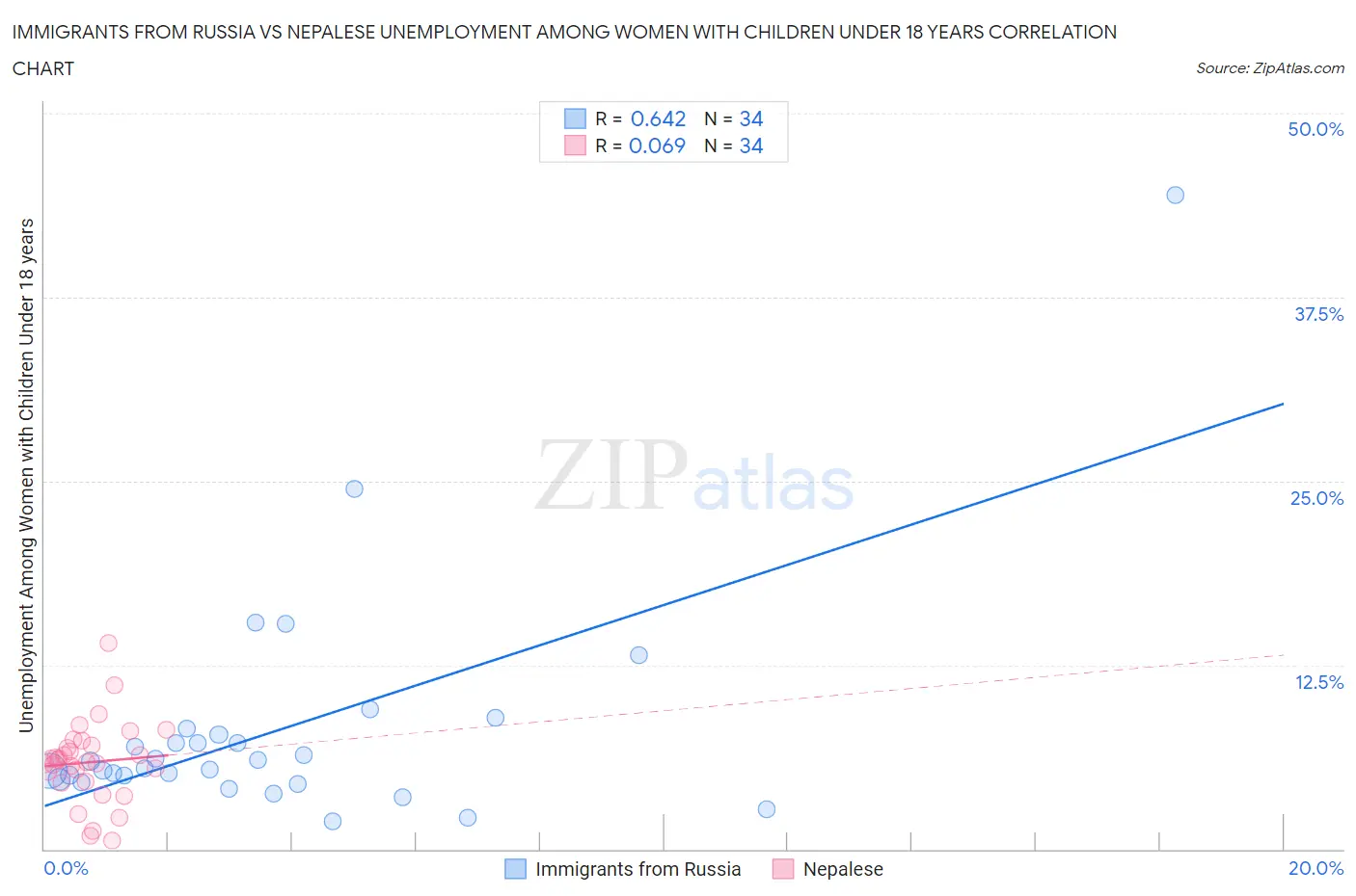 Immigrants from Russia vs Nepalese Unemployment Among Women with Children Under 18 years
