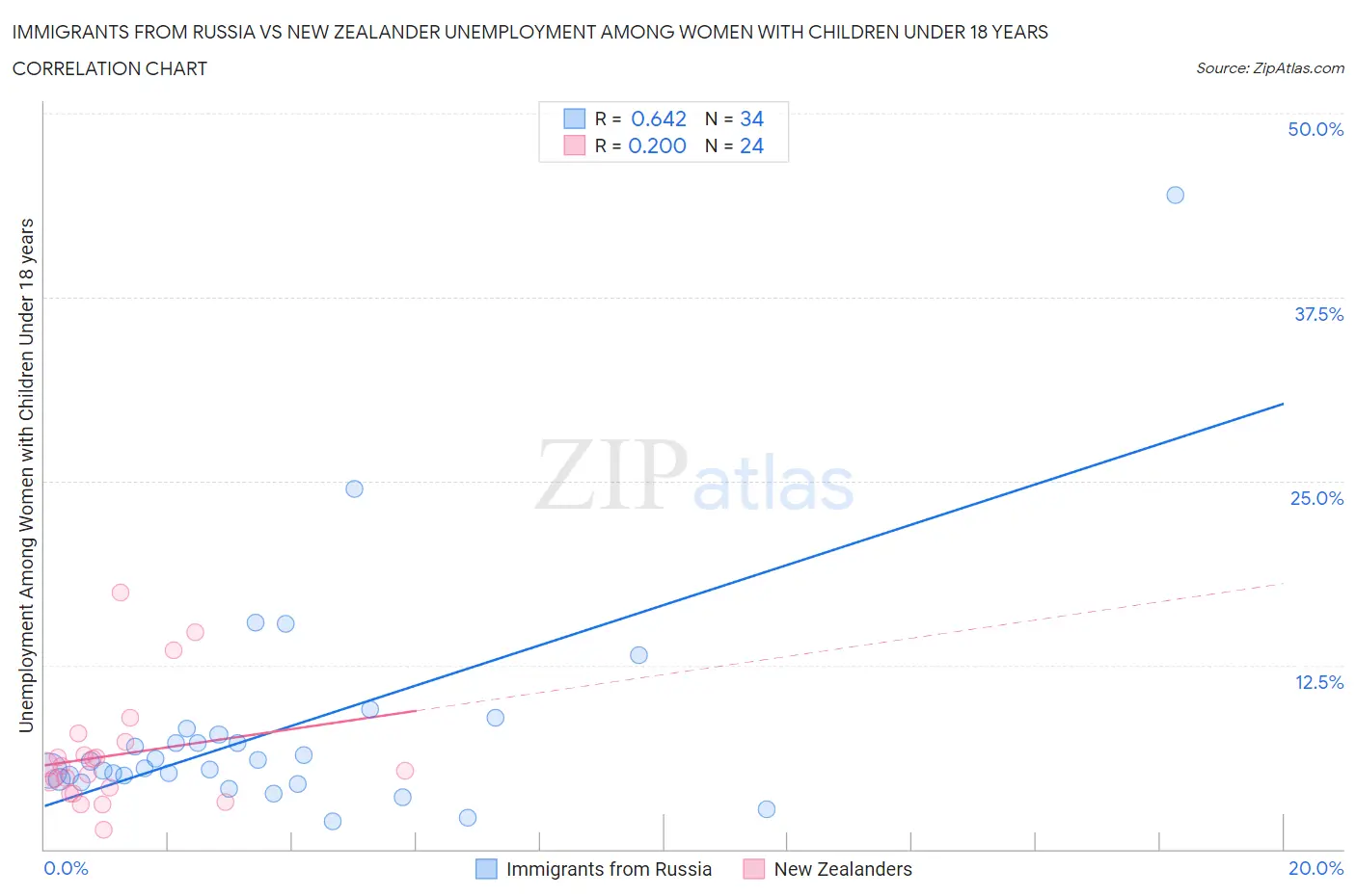 Immigrants from Russia vs New Zealander Unemployment Among Women with Children Under 18 years