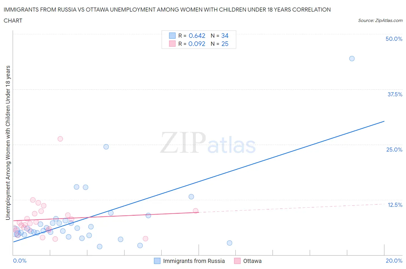 Immigrants from Russia vs Ottawa Unemployment Among Women with Children Under 18 years