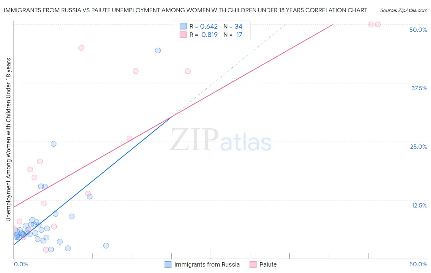 Immigrants from Russia vs Paiute Unemployment Among Women with Children Under 18 years