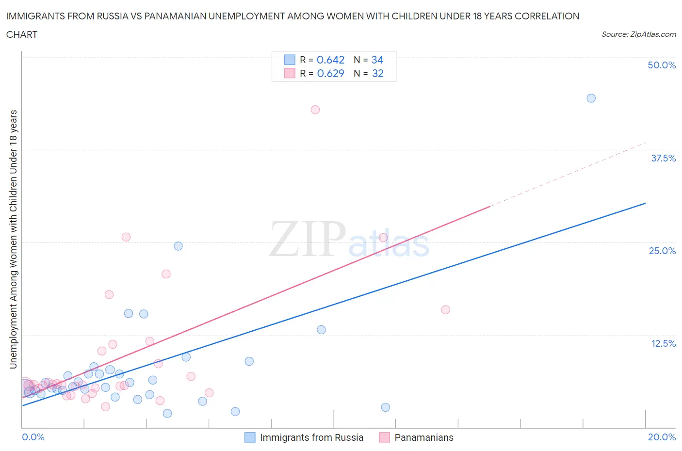 Immigrants from Russia vs Panamanian Unemployment Among Women with Children Under 18 years
