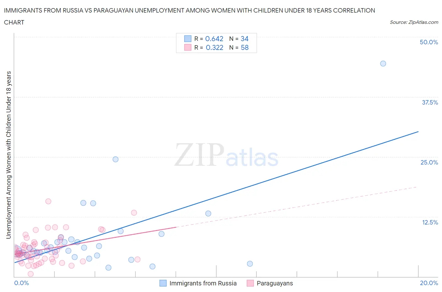 Immigrants from Russia vs Paraguayan Unemployment Among Women with Children Under 18 years