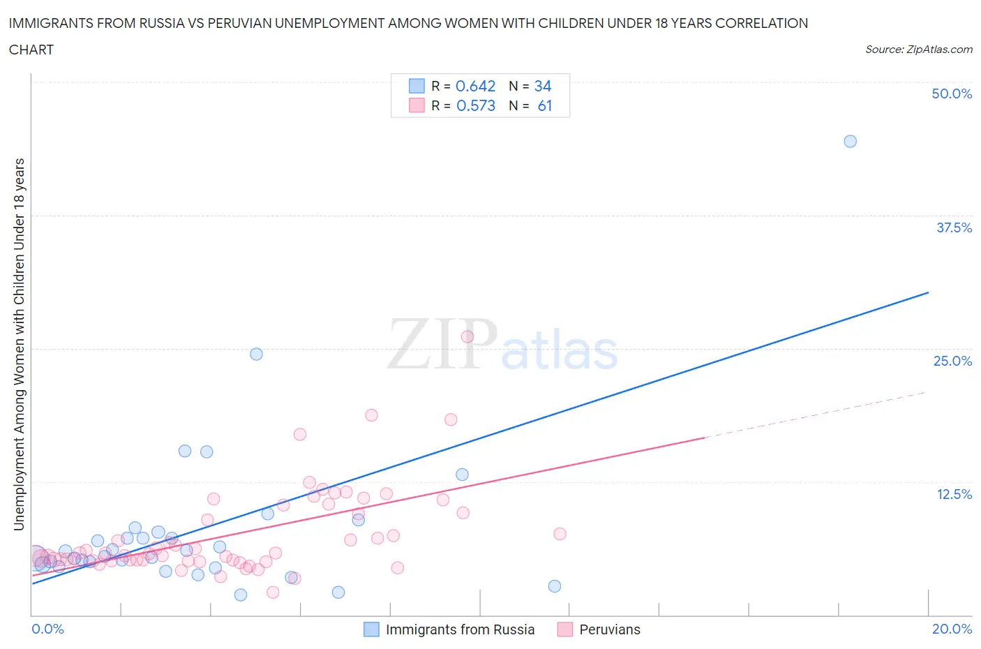 Immigrants from Russia vs Peruvian Unemployment Among Women with Children Under 18 years