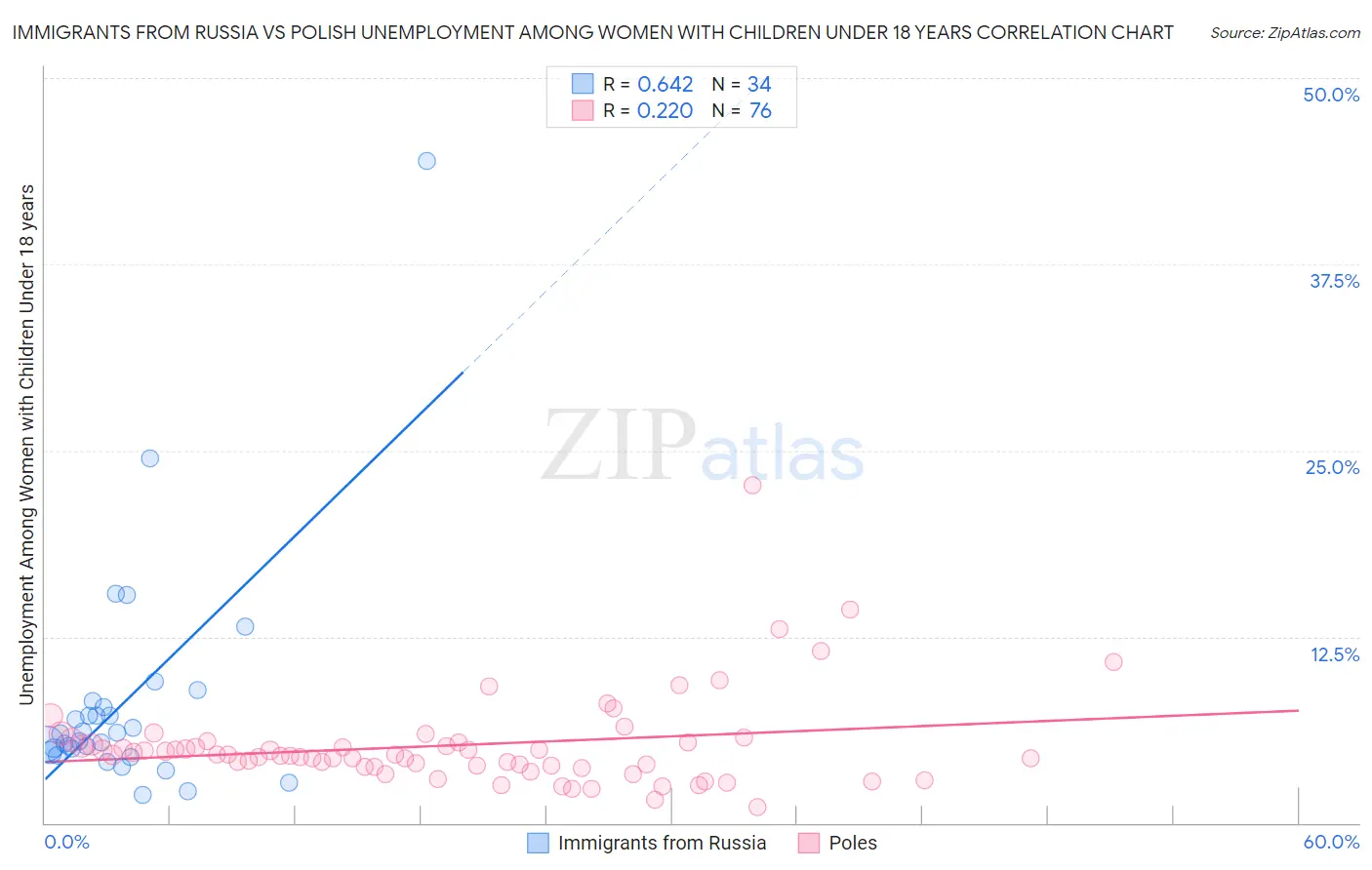 Immigrants from Russia vs Polish Unemployment Among Women with Children Under 18 years