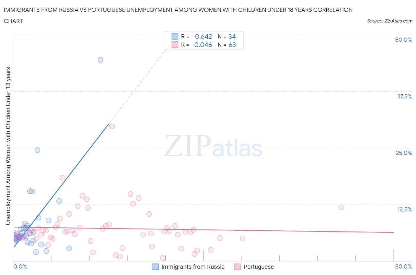 Immigrants from Russia vs Portuguese Unemployment Among Women with Children Under 18 years