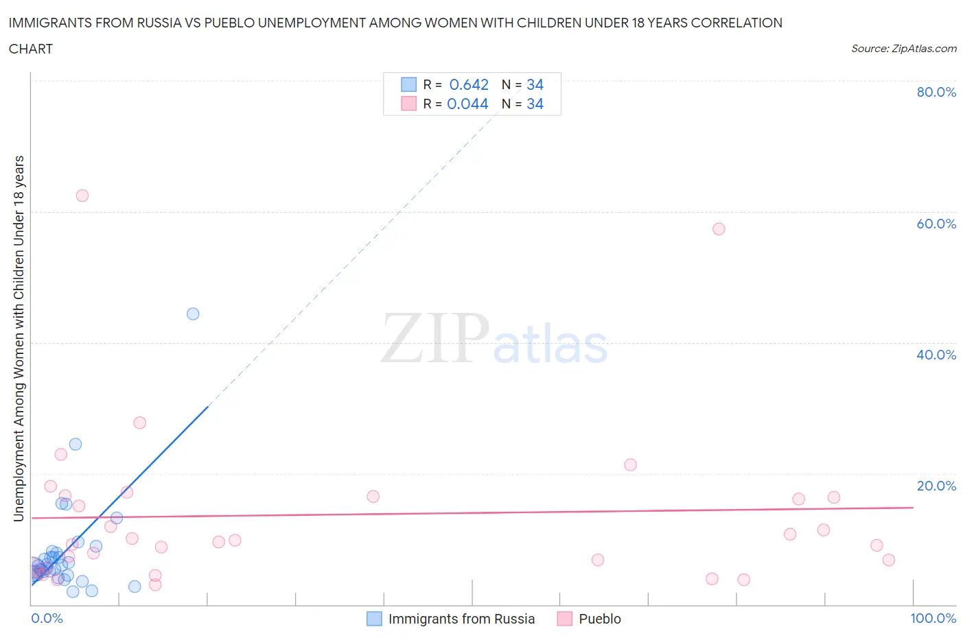 Immigrants from Russia vs Pueblo Unemployment Among Women with Children Under 18 years