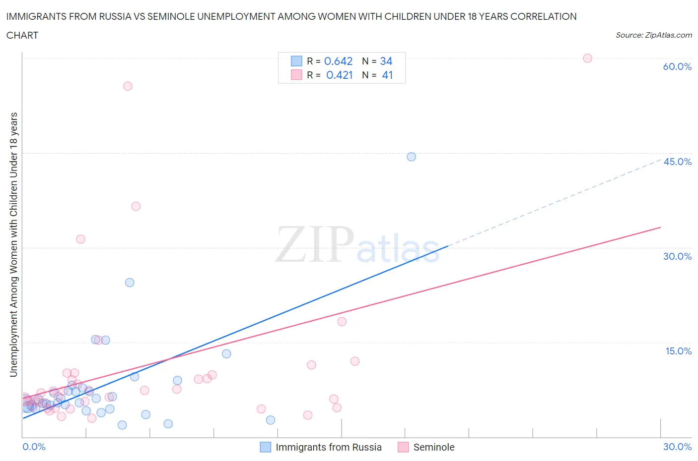 Immigrants from Russia vs Seminole Unemployment Among Women with Children Under 18 years