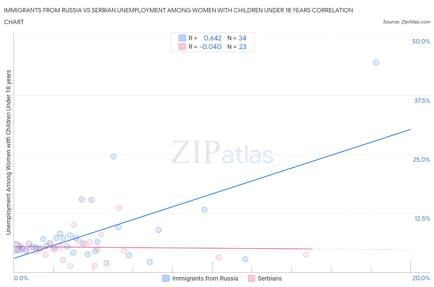 Immigrants from Russia vs Serbian Unemployment Among Women with Children Under 18 years
