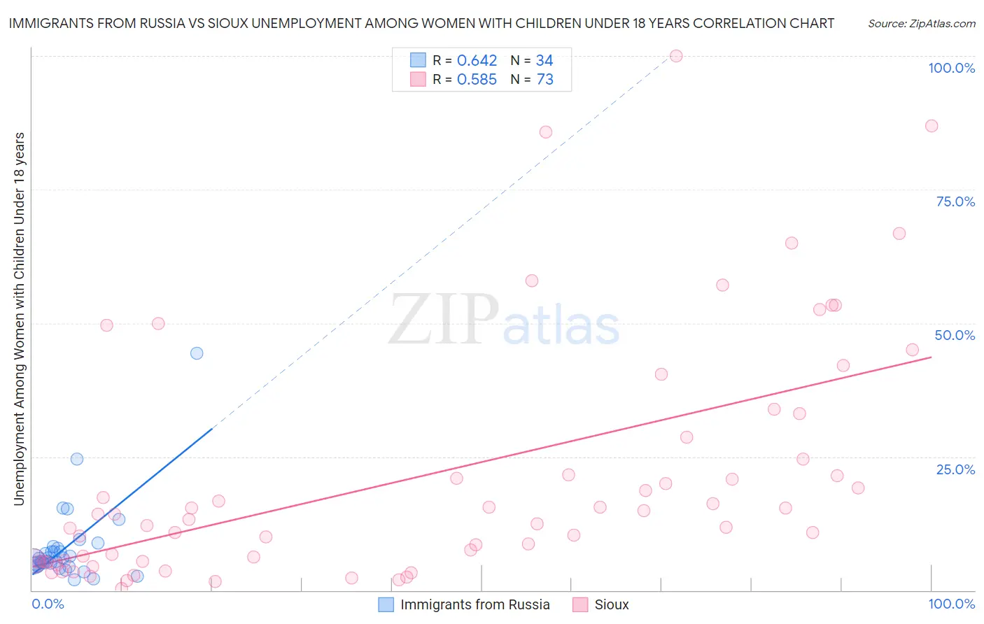Immigrants from Russia vs Sioux Unemployment Among Women with Children Under 18 years