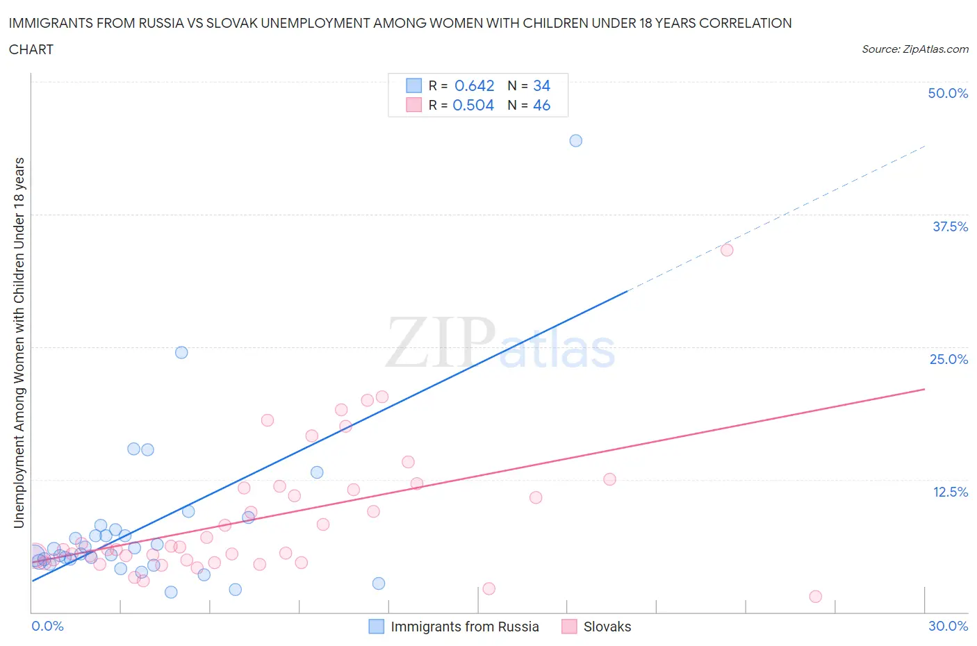 Immigrants from Russia vs Slovak Unemployment Among Women with Children Under 18 years