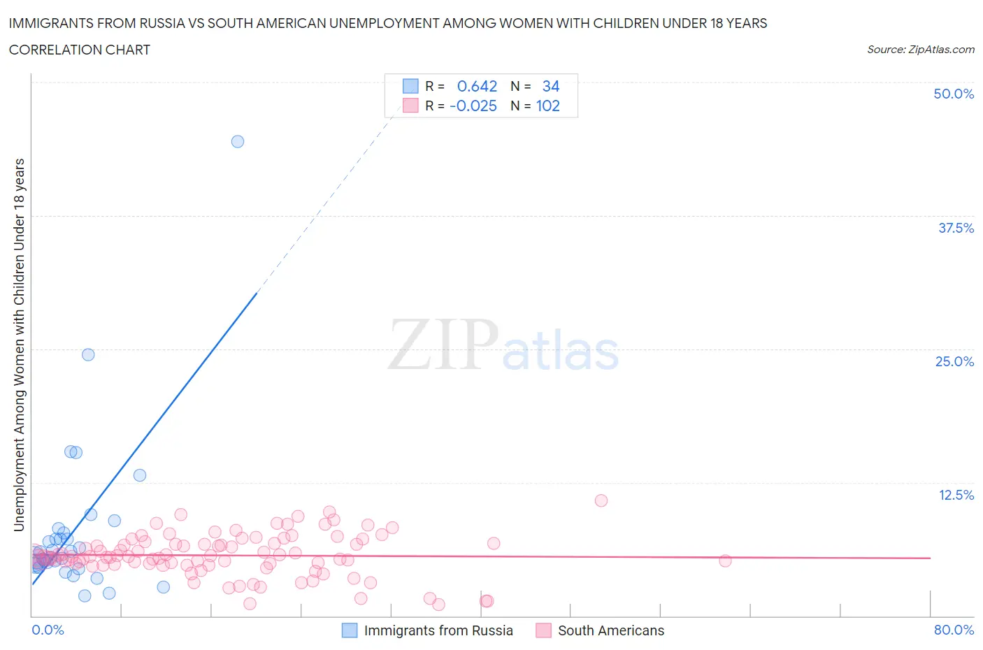 Immigrants from Russia vs South American Unemployment Among Women with Children Under 18 years