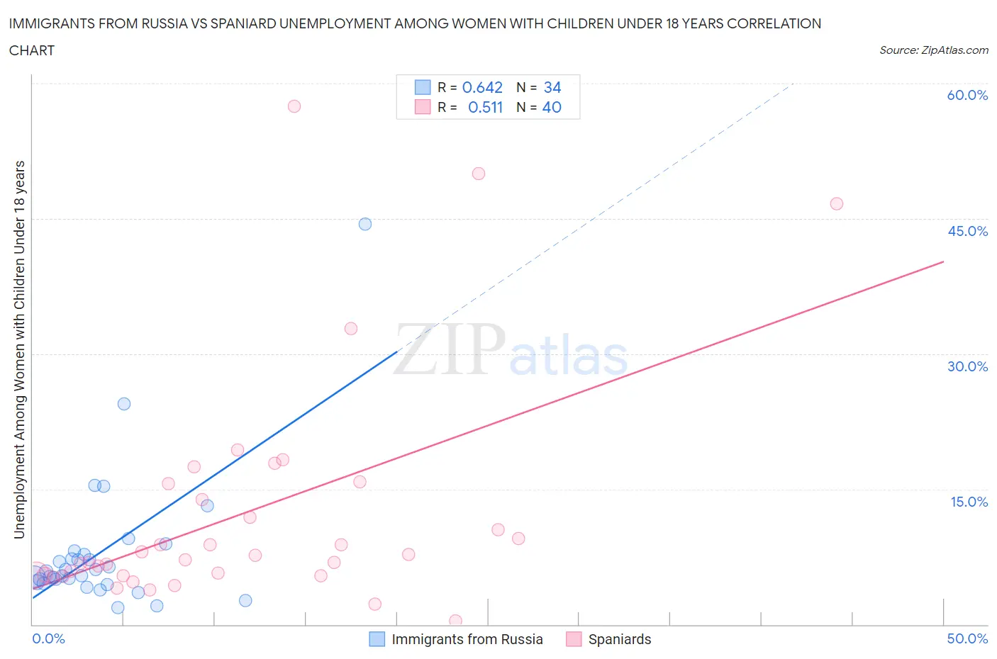 Immigrants from Russia vs Spaniard Unemployment Among Women with Children Under 18 years