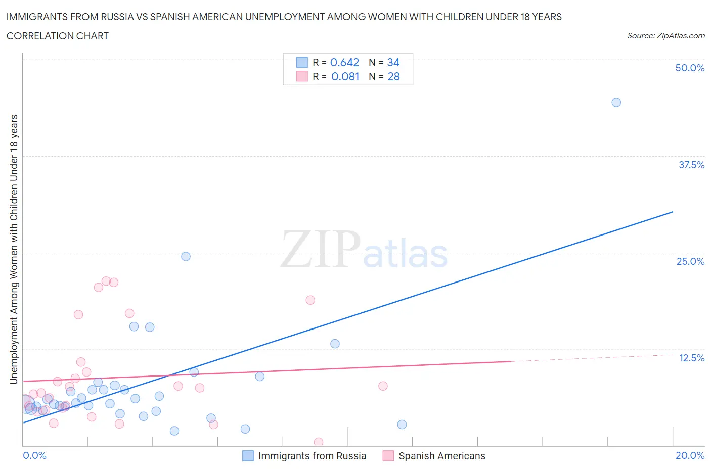 Immigrants from Russia vs Spanish American Unemployment Among Women with Children Under 18 years
