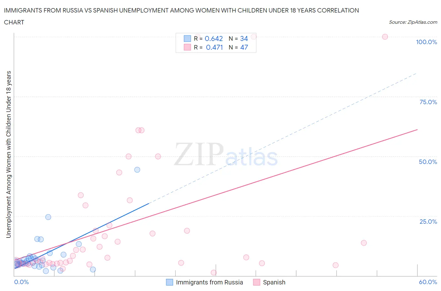 Immigrants from Russia vs Spanish Unemployment Among Women with Children Under 18 years