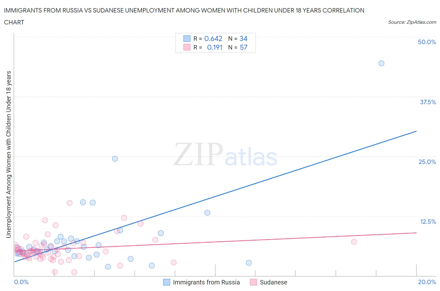 Immigrants from Russia vs Sudanese Unemployment Among Women with Children Under 18 years