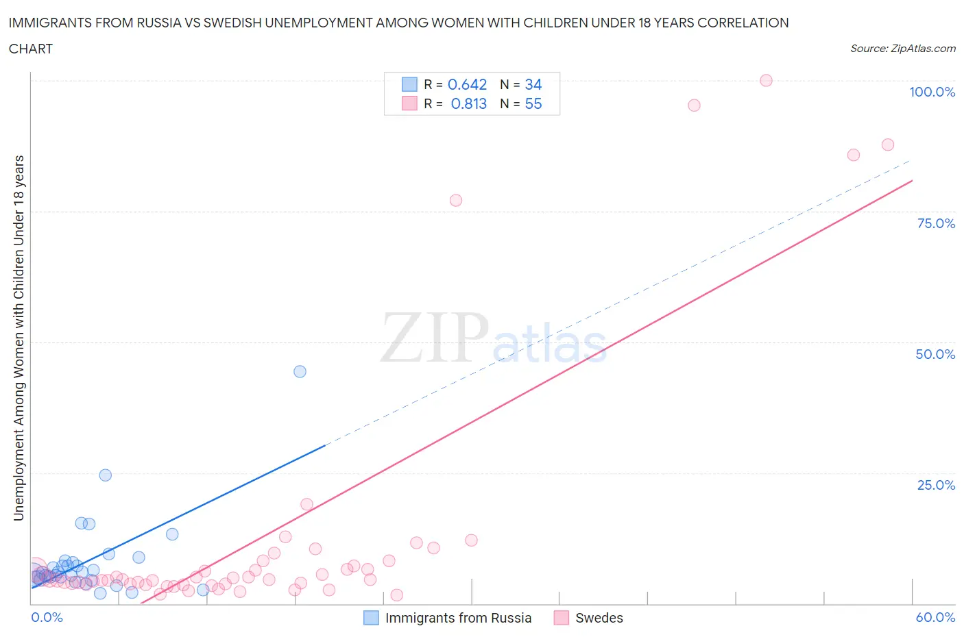 Immigrants from Russia vs Swedish Unemployment Among Women with Children Under 18 years