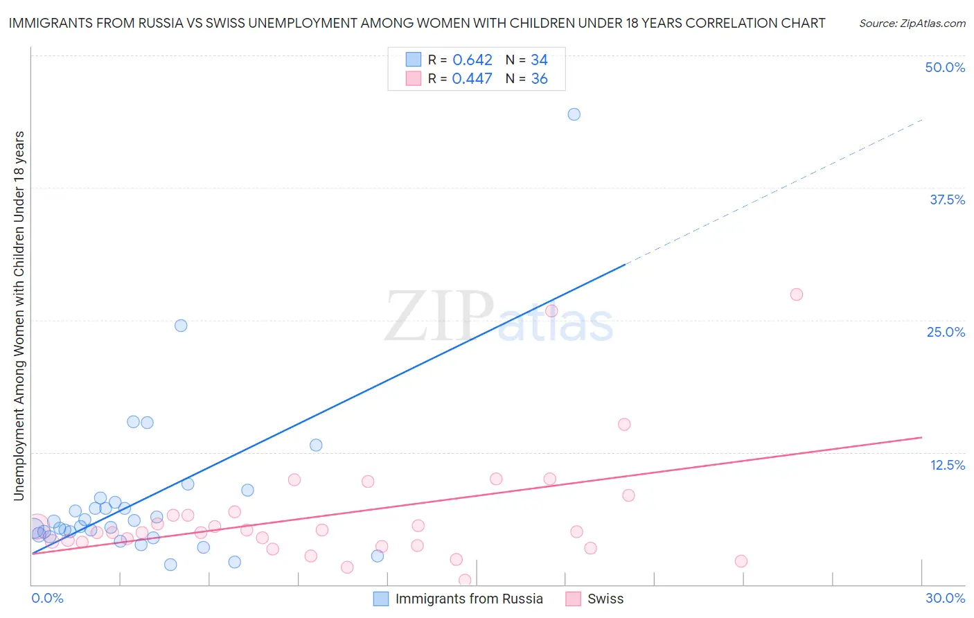 Immigrants from Russia vs Swiss Unemployment Among Women with Children Under 18 years