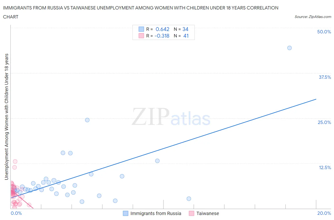 Immigrants from Russia vs Taiwanese Unemployment Among Women with Children Under 18 years