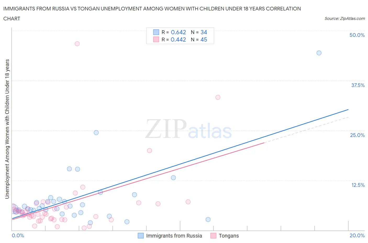 Immigrants from Russia vs Tongan Unemployment Among Women with Children Under 18 years