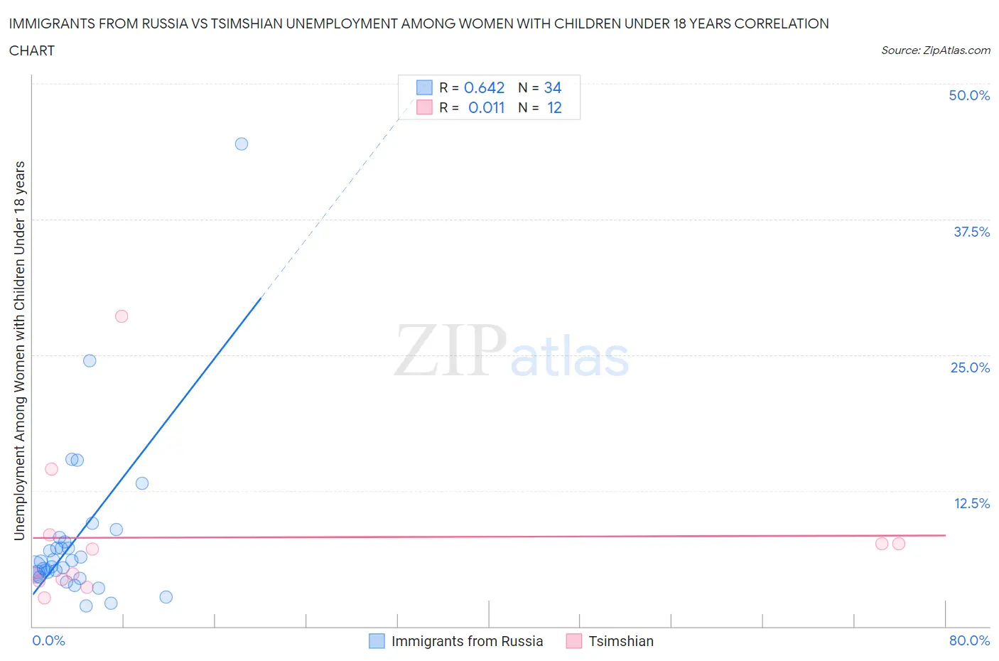 Immigrants from Russia vs Tsimshian Unemployment Among Women with Children Under 18 years