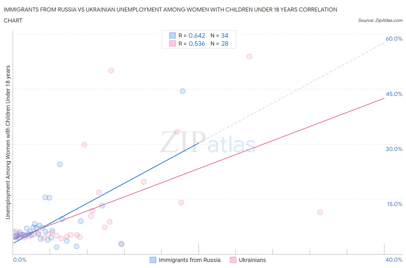 Immigrants from Russia vs Ukrainian Unemployment Among Women with Children Under 18 years