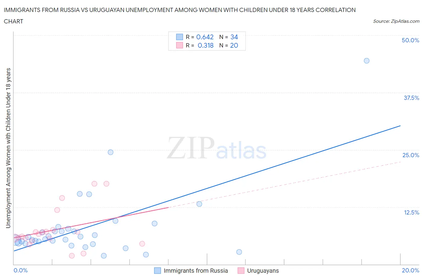 Immigrants from Russia vs Uruguayan Unemployment Among Women with Children Under 18 years