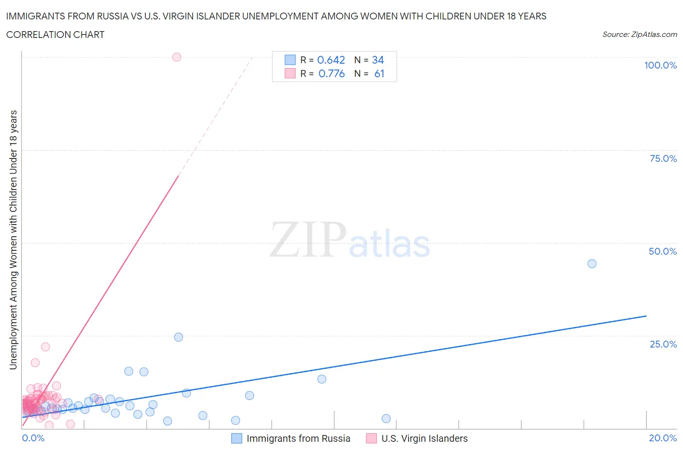 Immigrants from Russia vs U.S. Virgin Islander Unemployment Among Women with Children Under 18 years