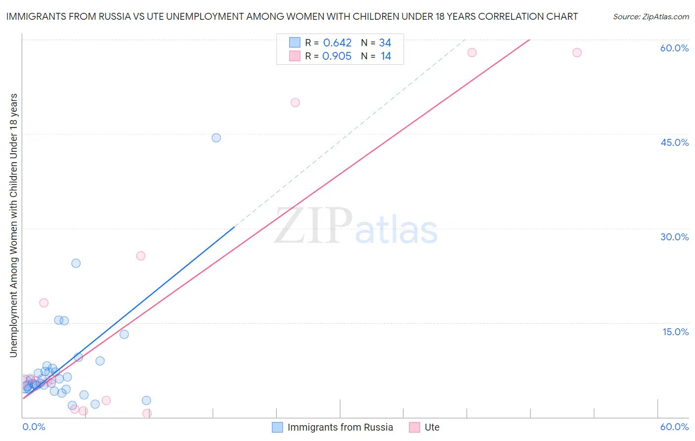 Immigrants from Russia vs Ute Unemployment Among Women with Children Under 18 years