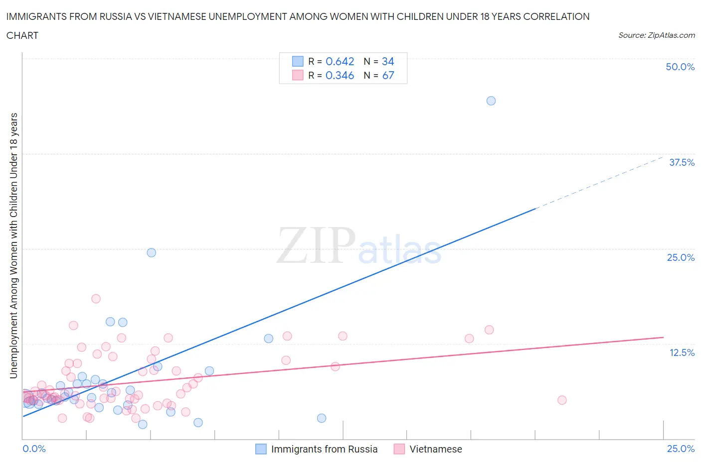 Immigrants from Russia vs Vietnamese Unemployment Among Women with Children Under 18 years