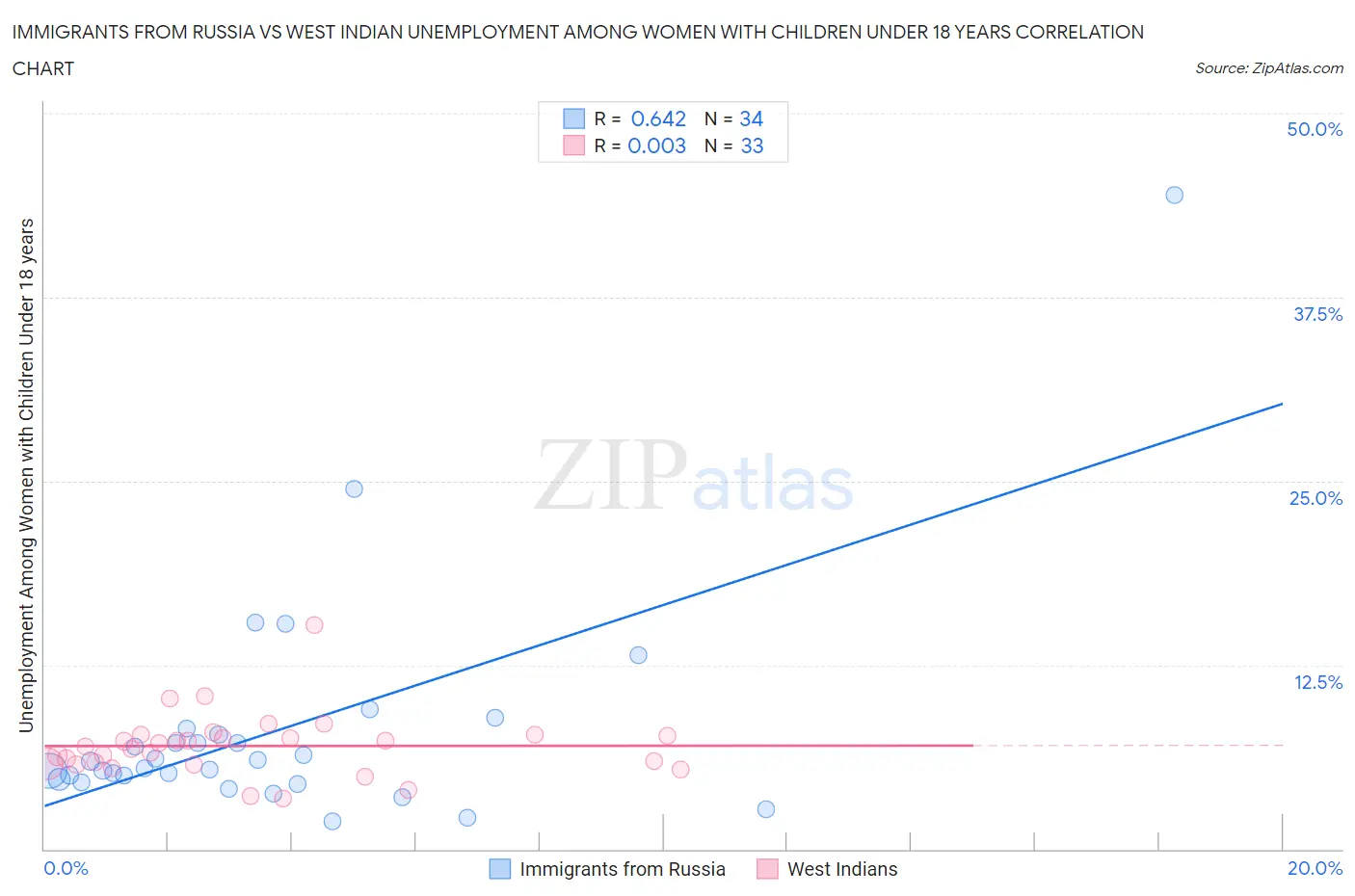Immigrants from Russia vs West Indian Unemployment Among Women with Children Under 18 years