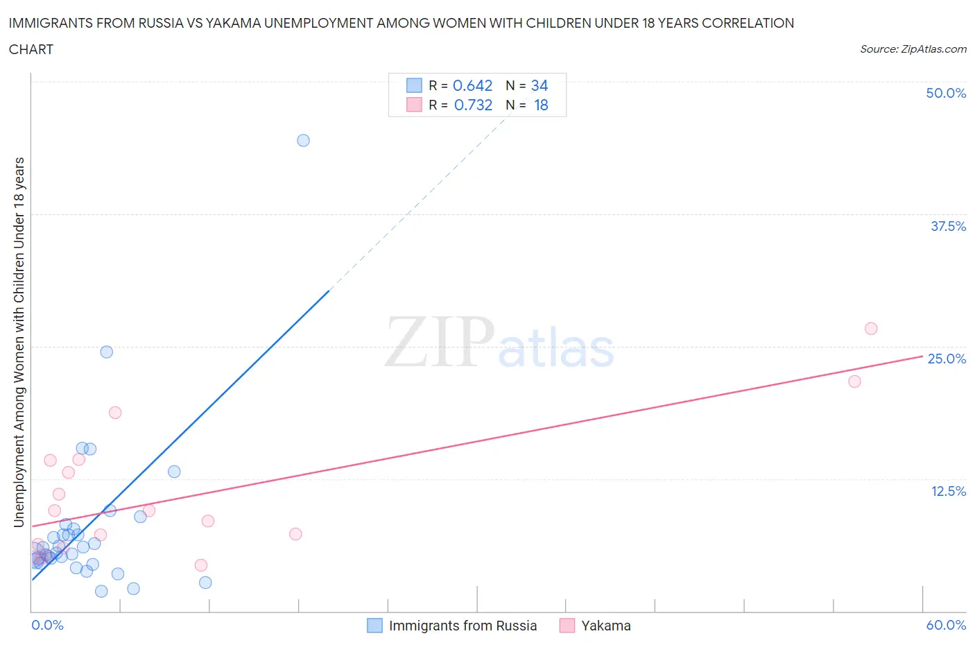 Immigrants from Russia vs Yakama Unemployment Among Women with Children Under 18 years