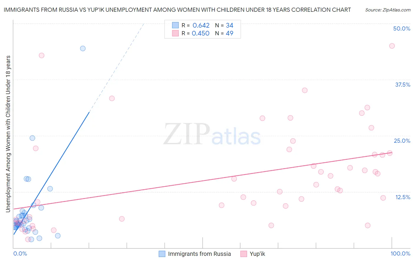 Immigrants from Russia vs Yup'ik Unemployment Among Women with Children Under 18 years