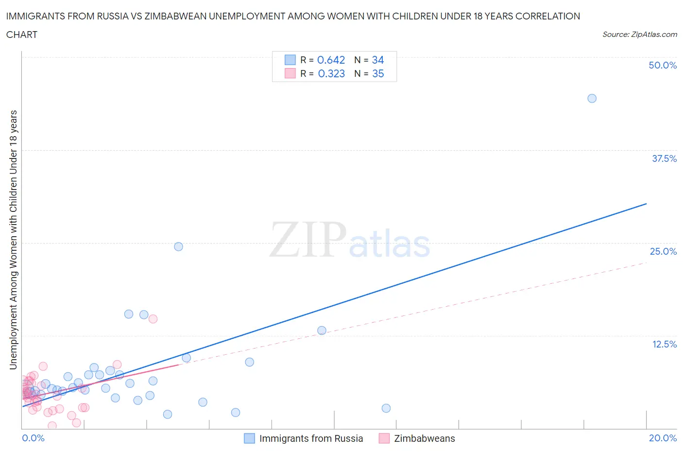 Immigrants from Russia vs Zimbabwean Unemployment Among Women with Children Under 18 years