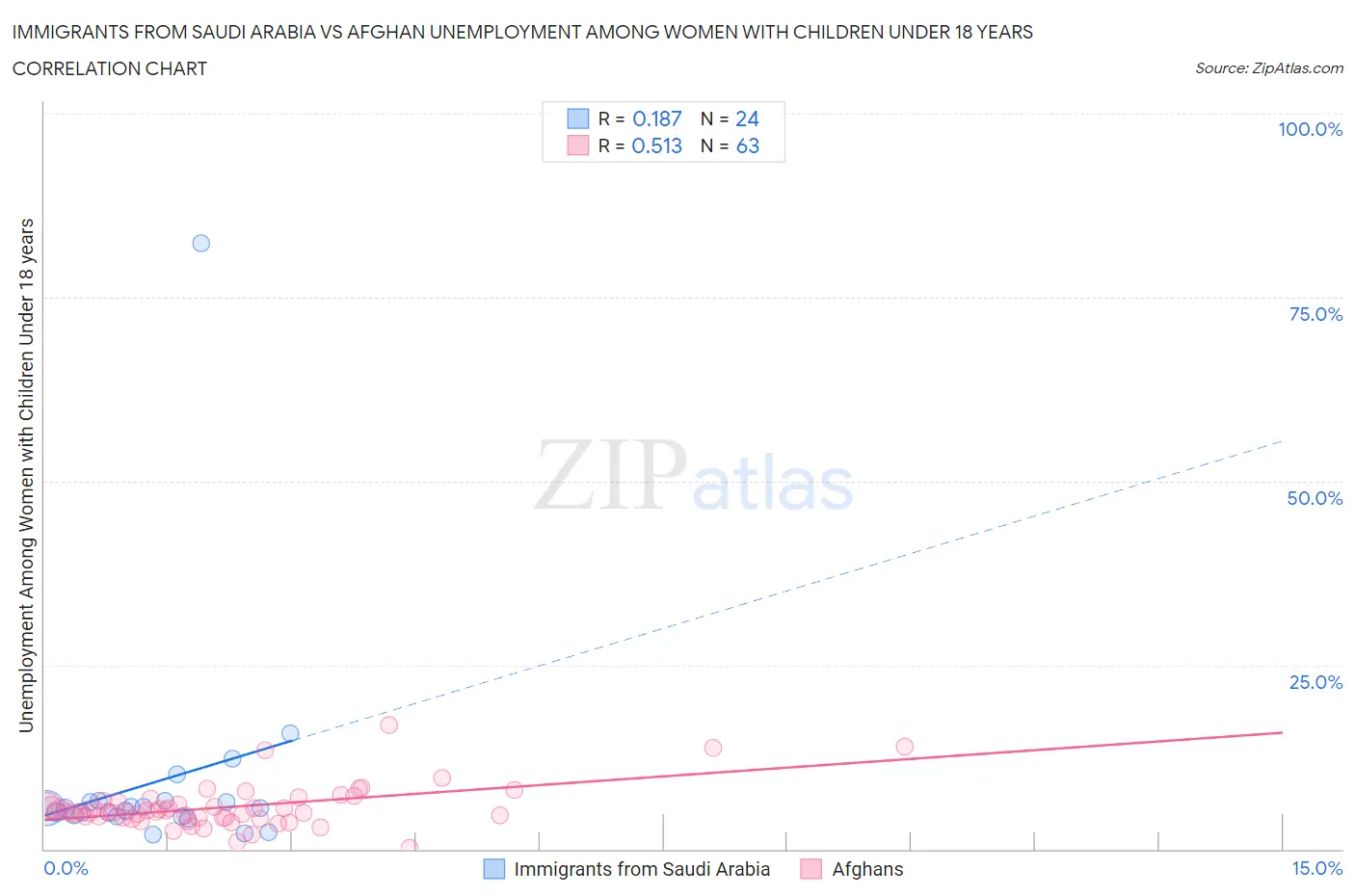 Immigrants from Saudi Arabia vs Afghan Unemployment Among Women with Children Under 18 years
