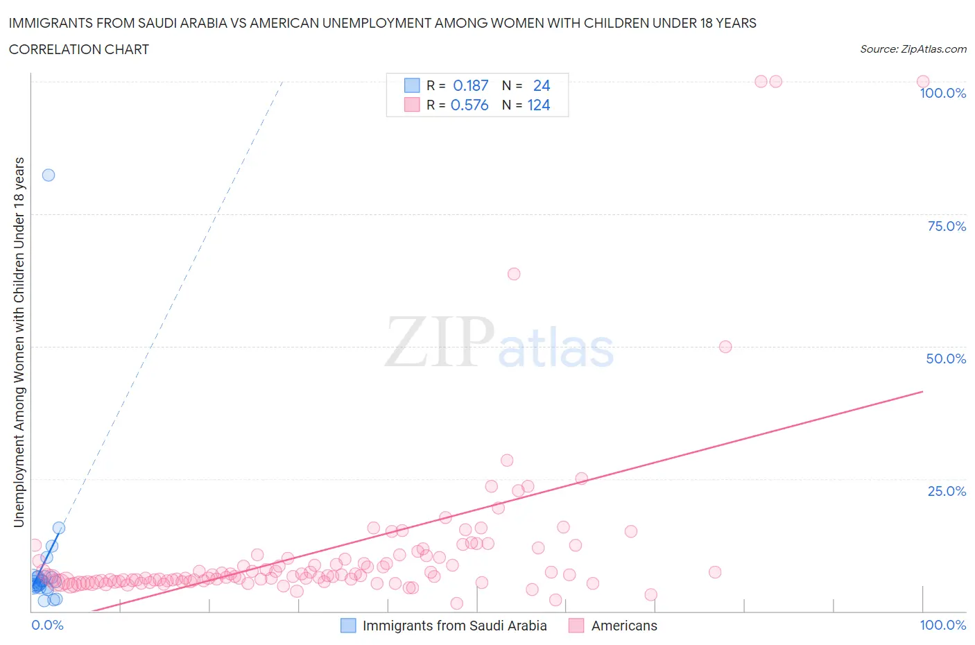 Immigrants from Saudi Arabia vs American Unemployment Among Women with Children Under 18 years