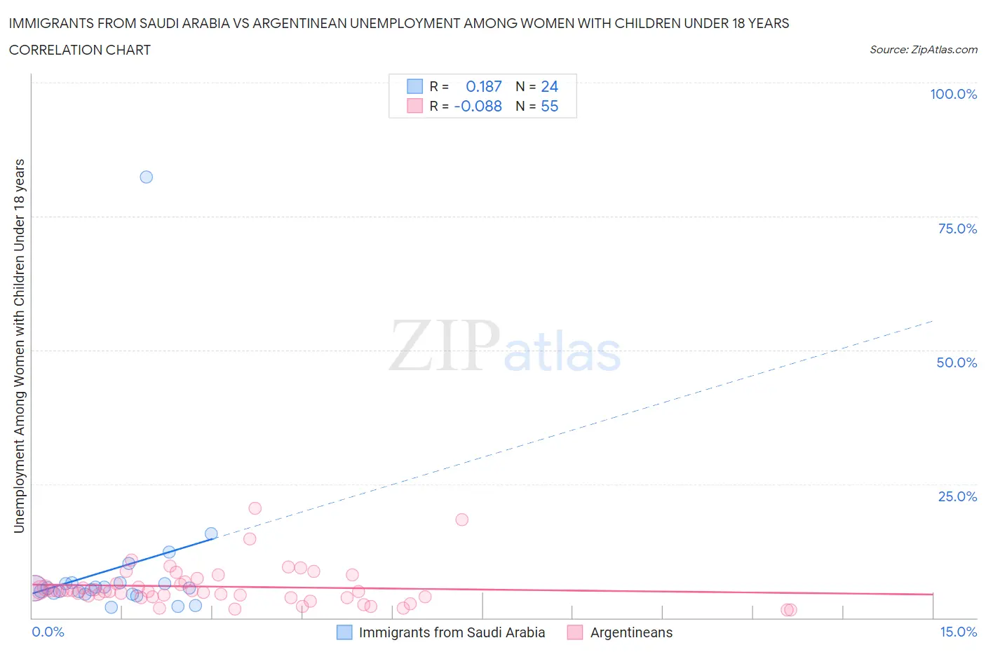 Immigrants from Saudi Arabia vs Argentinean Unemployment Among Women with Children Under 18 years
