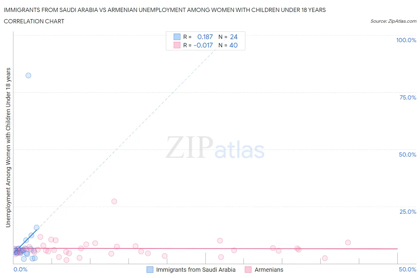 Immigrants from Saudi Arabia vs Armenian Unemployment Among Women with Children Under 18 years