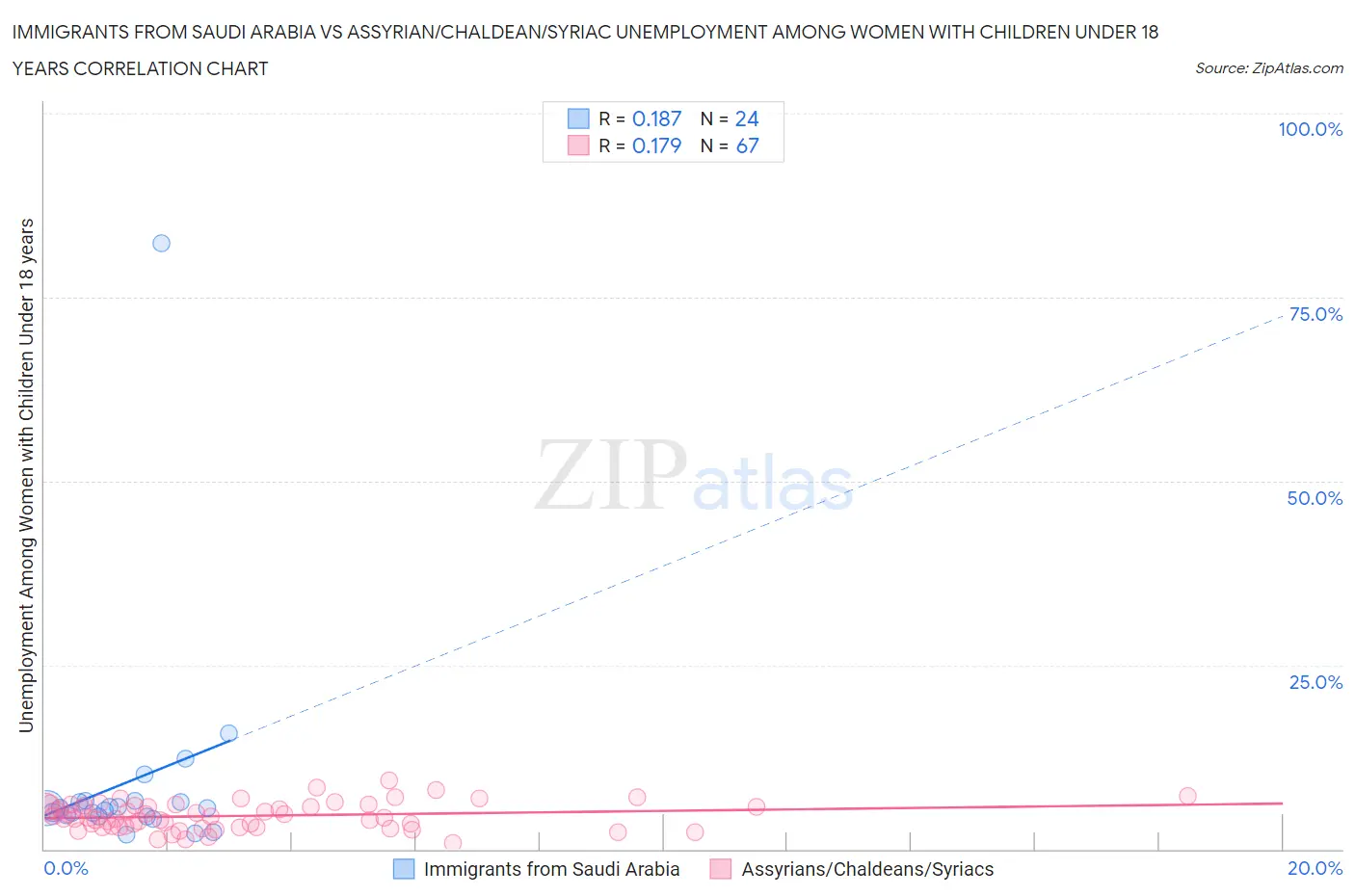 Immigrants from Saudi Arabia vs Assyrian/Chaldean/Syriac Unemployment Among Women with Children Under 18 years